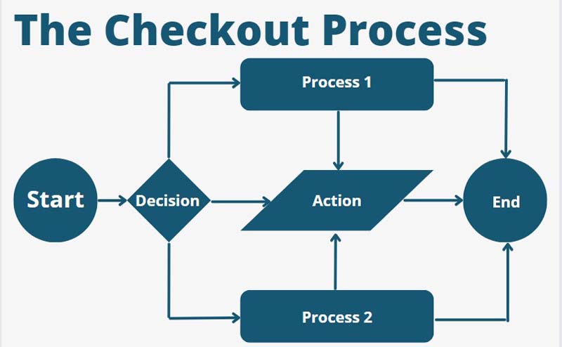 The Checkout Process